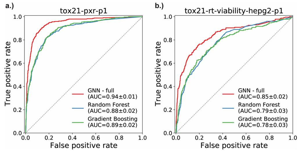 ROC performance comparison of three machine learning models on two toxicity assays.