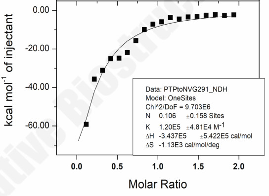 Integrated ITC binding isotherm with fitted parameters.