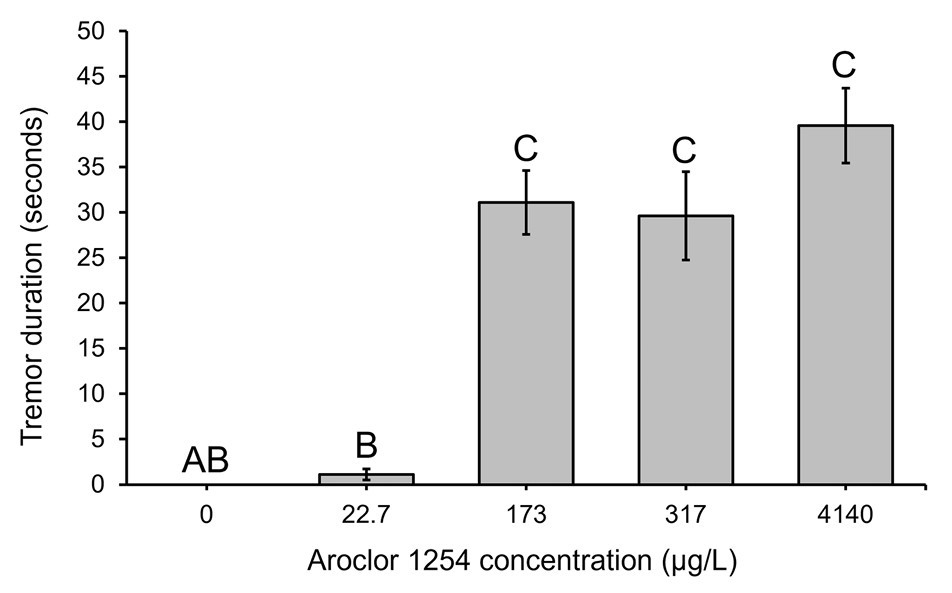 Dose-response bar chart showing PCB-induced tremor behavior in developing zebrafish across five exposure concentrations.
