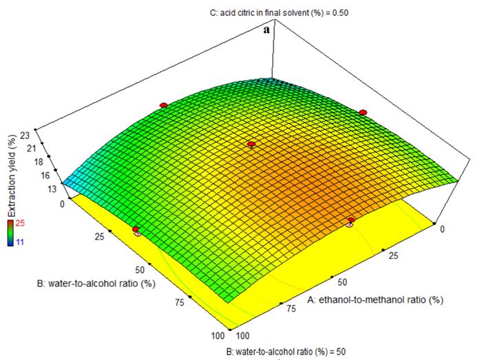 3D response surface map showing solvent composition optimization for natural product extraction yield.