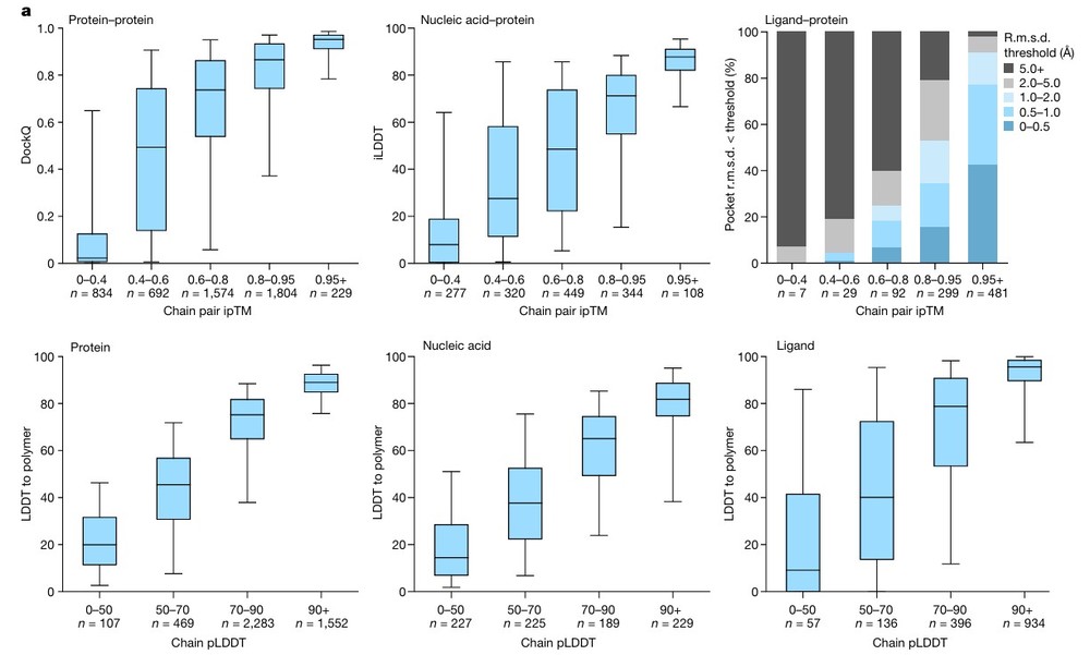 Box plots showing protein interface accuracy as a function of ipTM and pLDDT scores across different chain types.