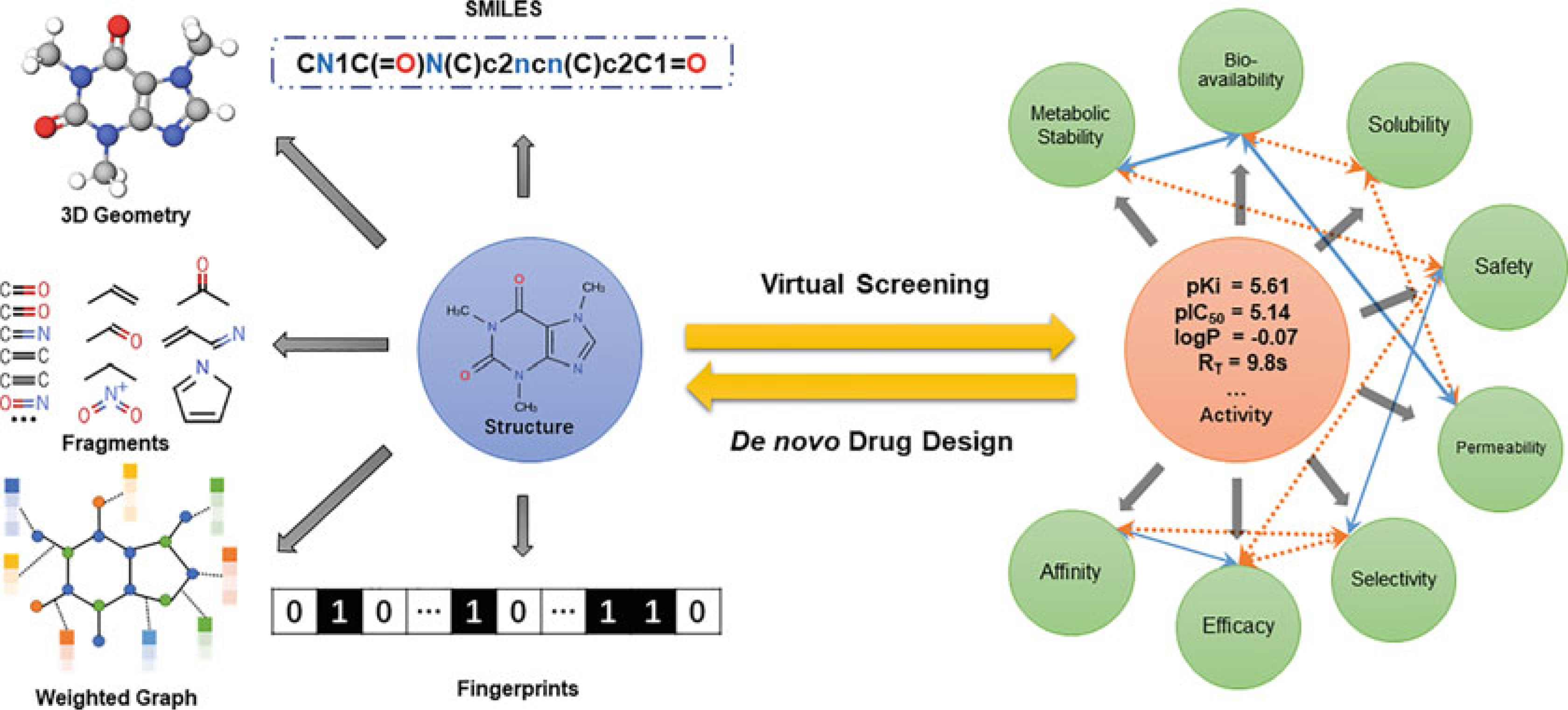 Schematic of the interplay of two approaches in computational drug discovery: virtual screening and de novo design. 