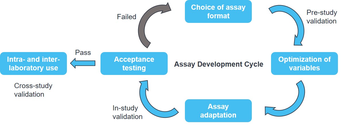 MagHelix™ HTS Assay Development