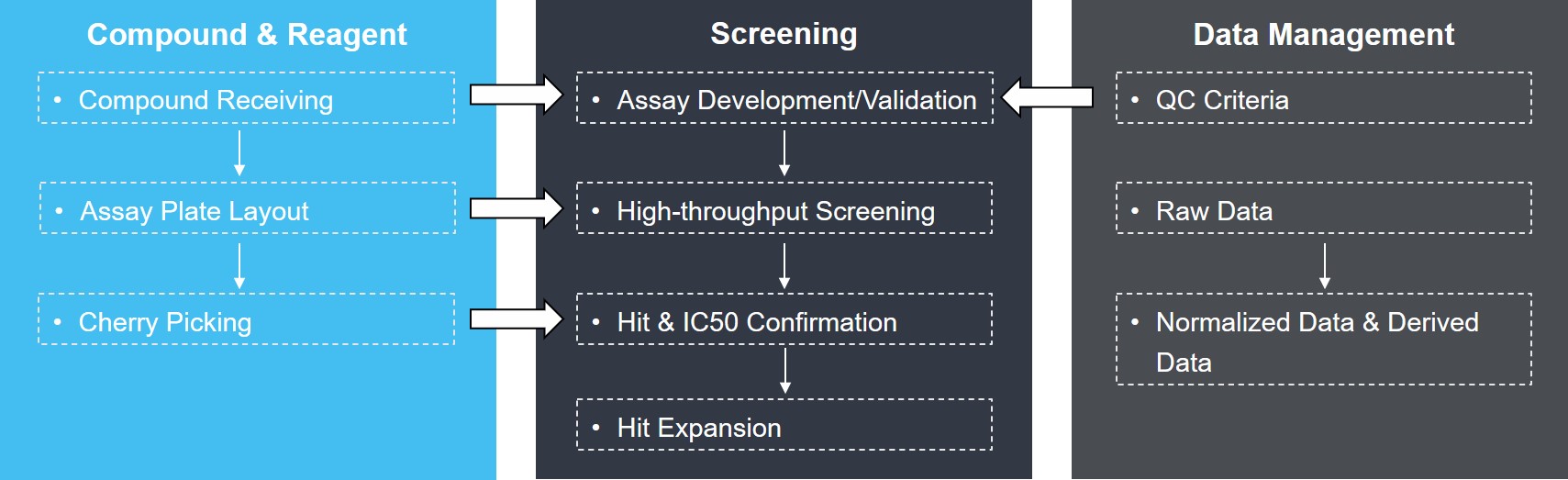 High-throughput Screening (HTS)
