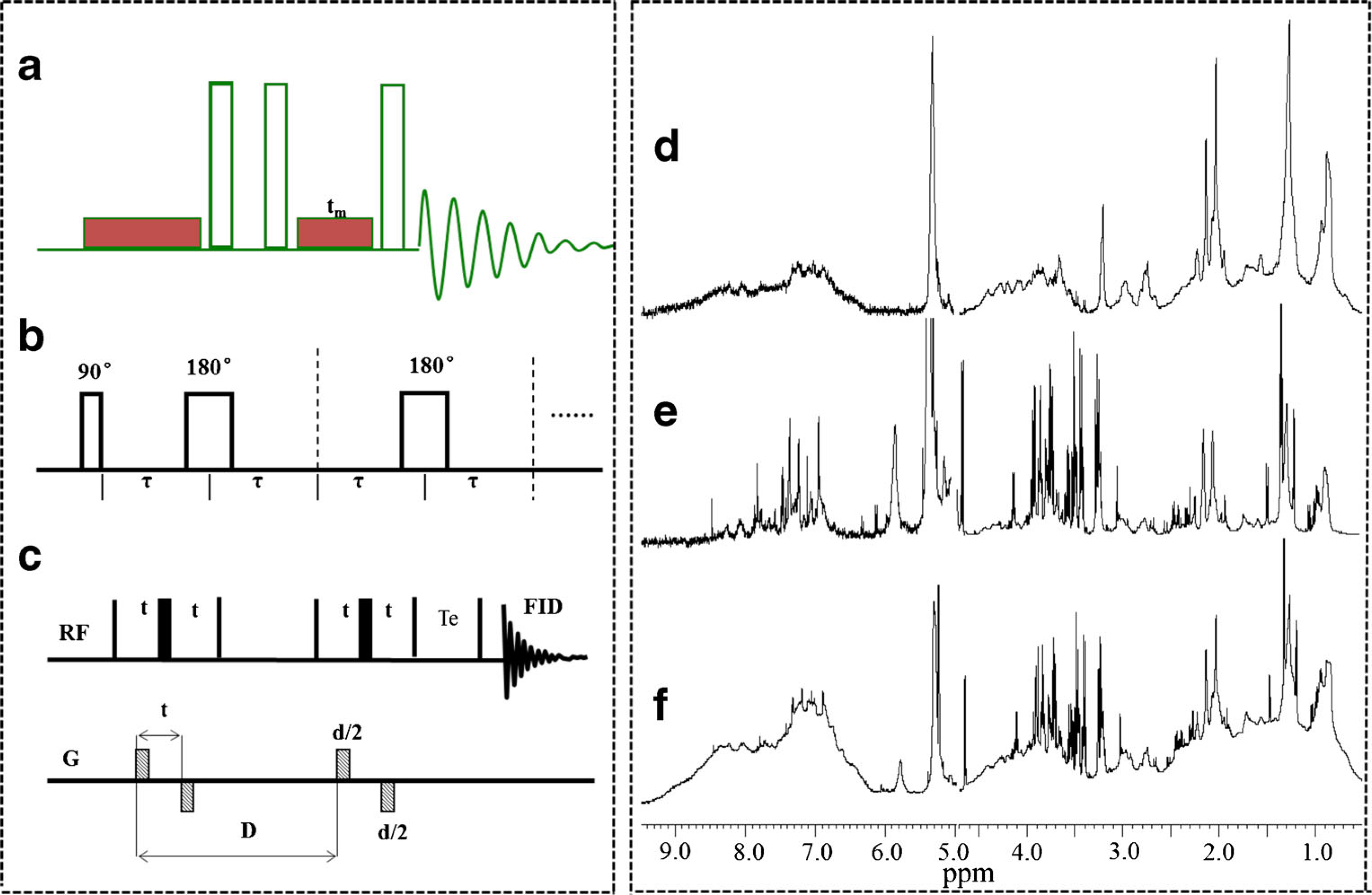 The typical pulse sequences utilized in NMR-based pharmacometabonomics and the respective spectra of plasma sample. 