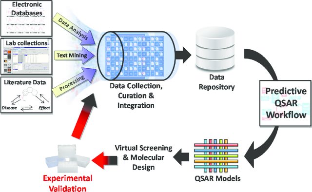 A schematic of QSAR-based drug discovery.