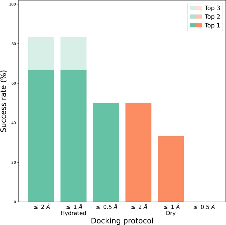 Redocking success rates for six HSP90 ligands with AutoDock4.2