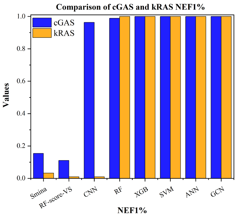 Comparison of NEF1% for different scoring functions on cGAS and kRAS datasets.