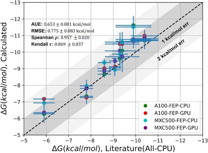 Correlation of absolute binding free energies computed via CPU-only versus GPU-accelerated FEP workflows.