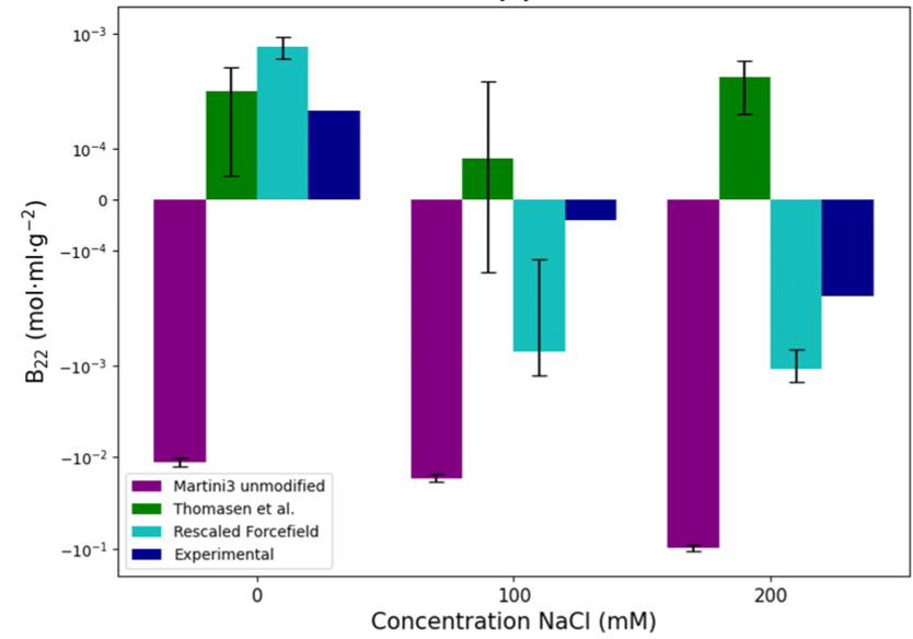 Second virial coefficients (B22) of lysozyme at 0, 100, and 200 mM NaCl