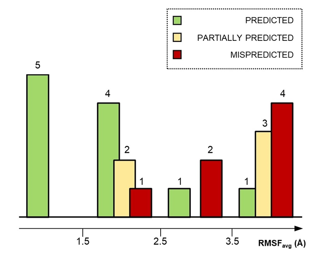 HT-SuMD accuracy vs. fragment pose stability