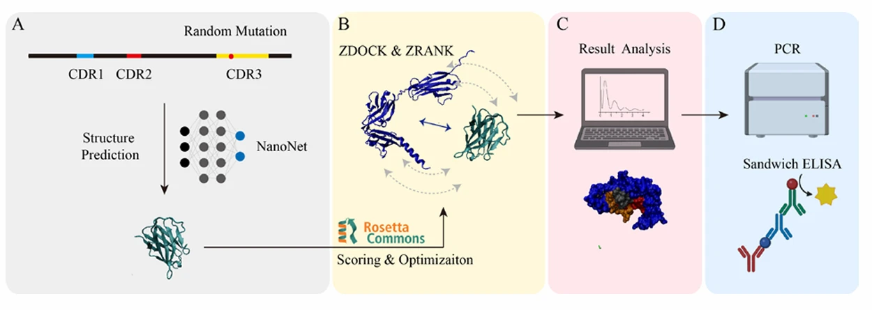 Workflow of the deep learning-guided virtual screening pipeline.