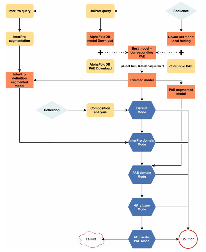 Figure 1. Flowchart for AlphaFold-guided molecular replacement.