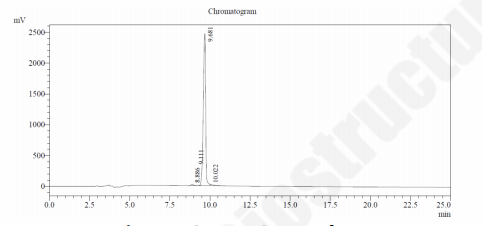 HPLC chromatogram confirming target peptide purity greater than 98 percent.