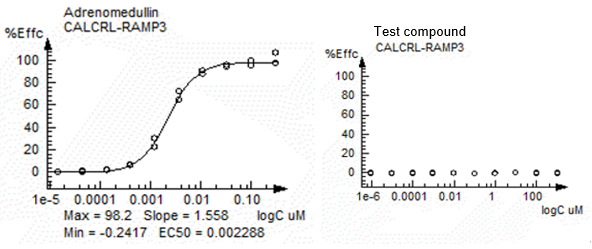 GPCR agonist dose-response curve showing compound efficacy.